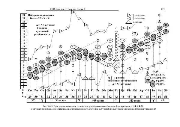 Юрий Буртаев - Средние нуклиды с 56 ≥ Z ≥ 21 - Страница № 153