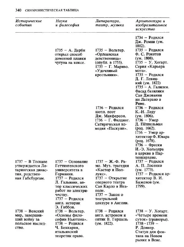  Коллектив авторов - Малая история искусств. Искусство XVIII века - Страница № 341
