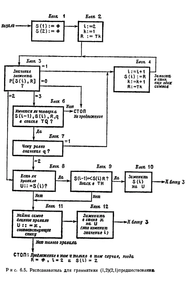 КулЛиб. Дэвид  Грис - Конструирование компиляторов для цифровых вычислительных машин. Страница № 161