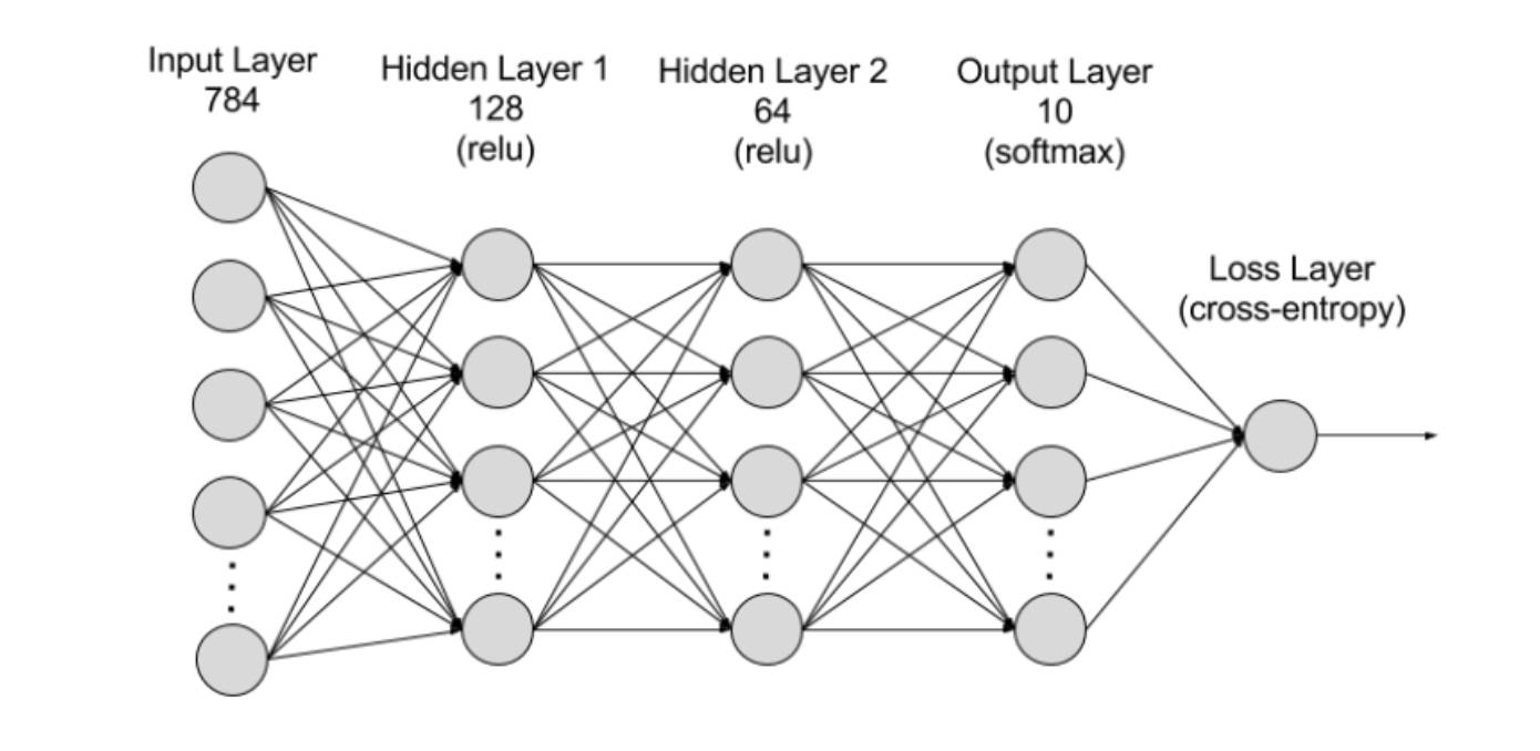 Библиотеки для нейронных сетей. MNIST нейронная сеть. Многослойный персептрон. Архитектура нейронной сети. Схема нейросети.