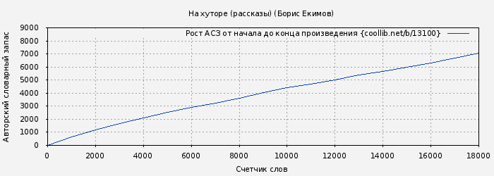 Рост АСЗ книги № 13100: На хуторе (рассказы) (Борис Екимов)