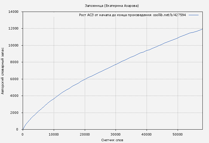 Рост АСЗ книги № 427594: Заложница (Екатерина Азарова)