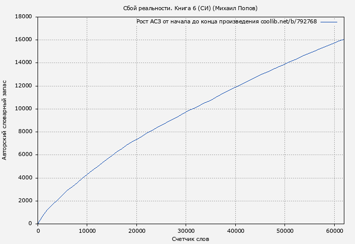 Рост АСЗ книги № 792768: Сбой реальности. Книга 6 (СИ) (Михаил Попов)