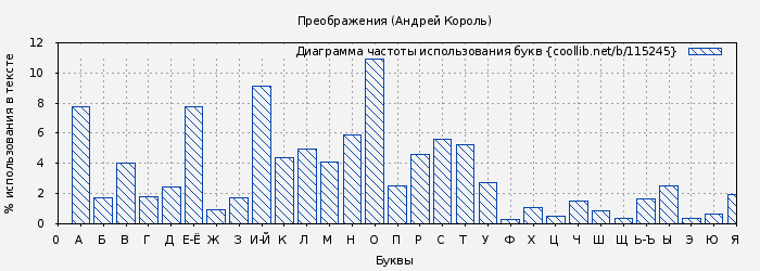 Диаграма использования букв книги № 115245: Преображения (Андрей Король)
