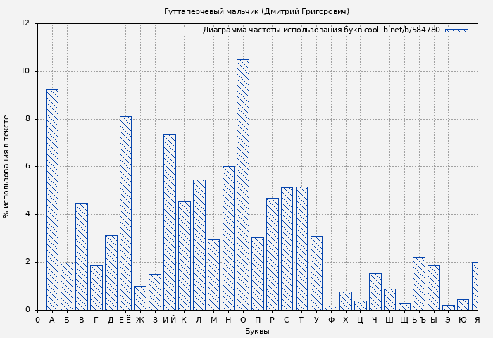Диаграма использования букв книги № 584780: Гуттаперчевый мальчик (Дмитрий Григорович)