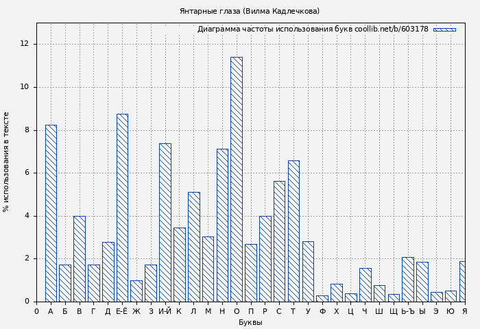 Диаграма использования букв книги № 603178: Янтарные глаза (Вилма Кадлечкова)