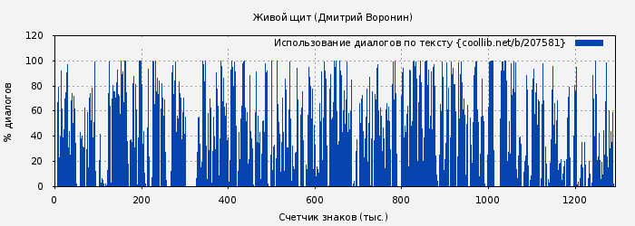 Использование диалогов по тексту книги № 207581: Живой щит (Дмитрий Воронин)