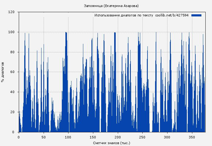 Использование диалогов по тексту книги № 427594: Заложница (Екатерина Азарова)