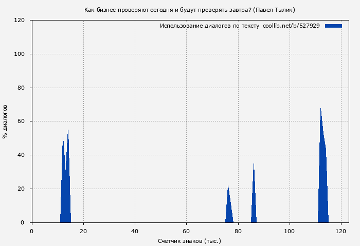 Использование диалогов по тексту книги № 527929: Как бизнес проверяют сегодня и будут проверять завтра? (Павел Тылик)