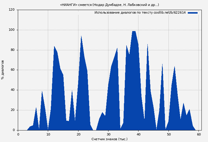 Использование диалогов по тексту книги № 622614: «НИАНГИ» смеется (Нодар Думбадзе)