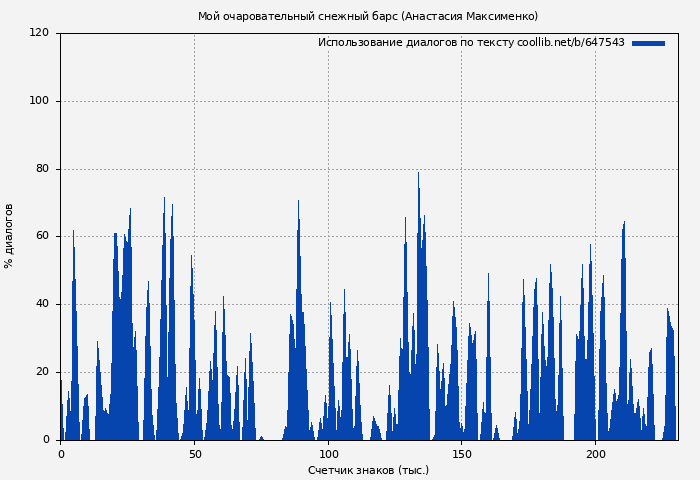 Использование диалогов по тексту книги № 647543: Мой очаровательный снежный барс (Анастасия Максименко)