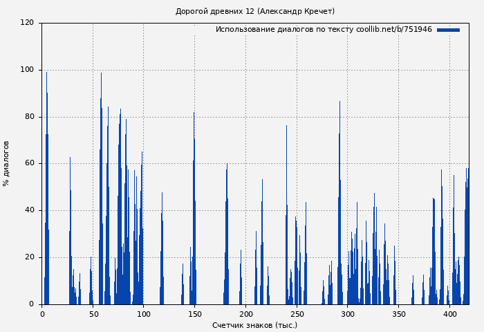 Использование диалогов по тексту книги № 751946: Дорогой древних 12 (Александр Кречет)