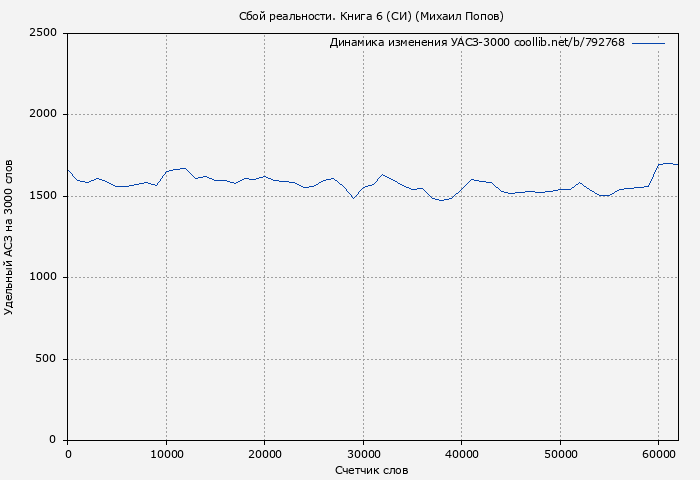 Удельный АСЗ-3000 книги № 792768: Сбой реальности. Книга 6 (СИ) (Михаил Попов)