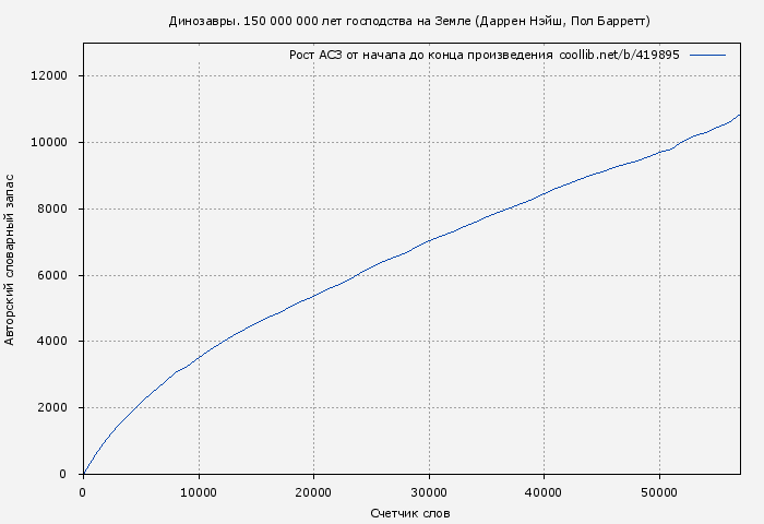 Рост АСЗ книги № 419895: Динозавры. 150 000 000 лет господства на Земле (Даррен Нэйш)