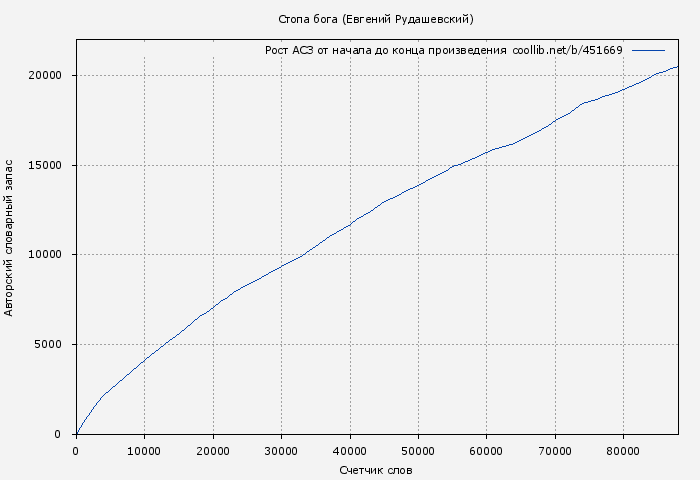 Рост АСЗ книги № 451669: Стопа бога (Евгений Рудашевский)