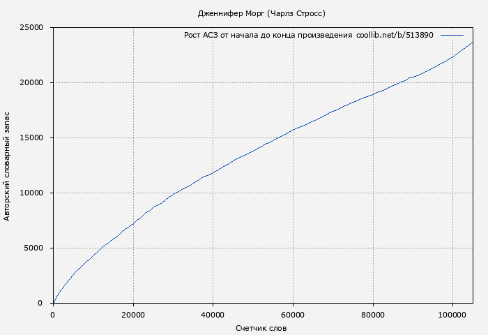 Рост АСЗ книги № 513890: Дженнифер Морг (Чарлз Стросс)
