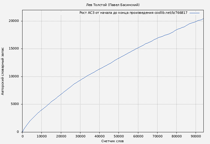 Рост АСЗ книги № 766817: Лев Толстой (Павел Басинский)