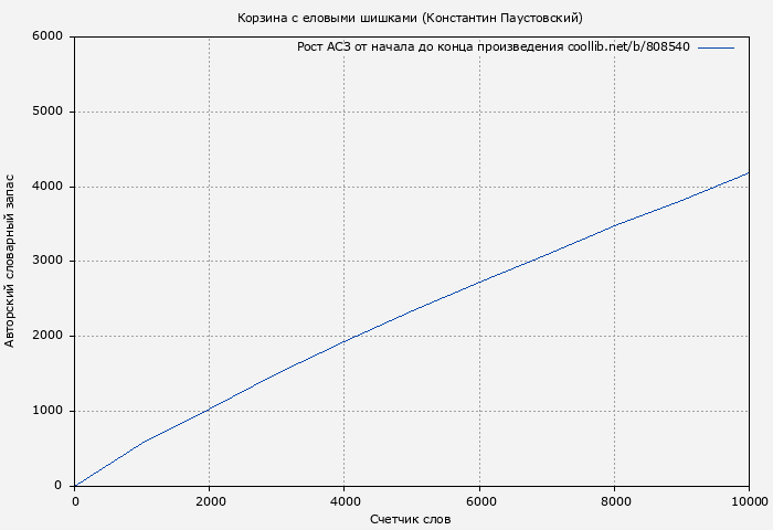 Рост АСЗ книги № 808540: Корзина с еловыми шишками (Константин Паустовский)
