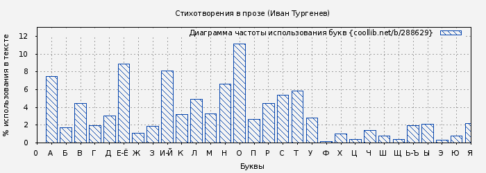 Диаграма использования букв книги № 288629: Стихотворения в прозе (Иван Тургенев)