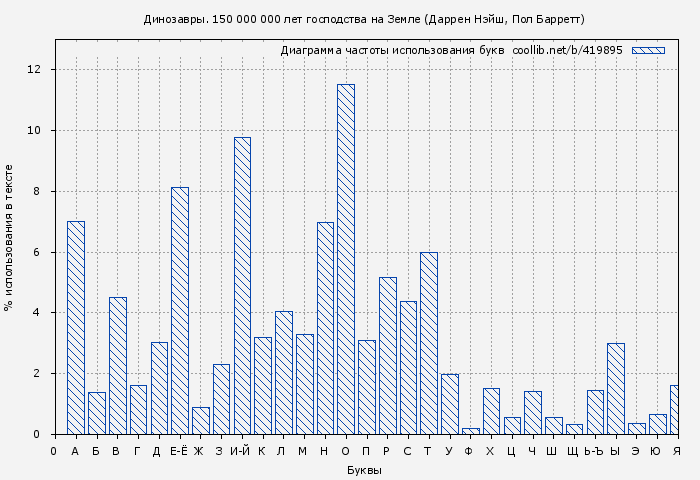 Диаграма использования букв книги № 419895: Динозавры. 150 000 000 лет господства на Земле (Даррен Нэйш)