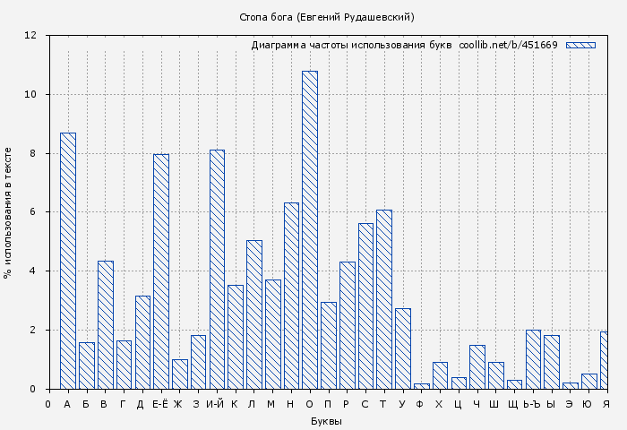 Диаграма использования букв книги № 451669: Стопа бога (Евгений Рудашевский)