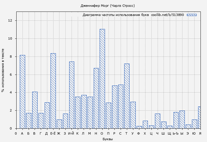 Диаграма использования букв книги № 513890: Дженнифер Морг (Чарлз Стросс)