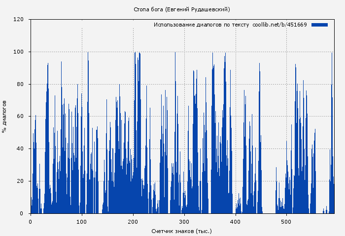 Использование диалогов по тексту книги № 451669: Стопа бога (Евгений Рудашевский)