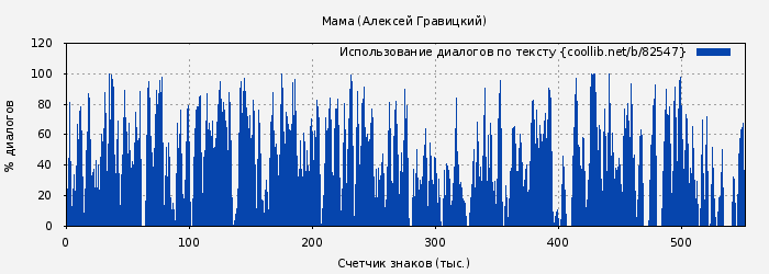 Использование диалогов по тексту книги № 82547: Мама (Алексей Гравицкий)