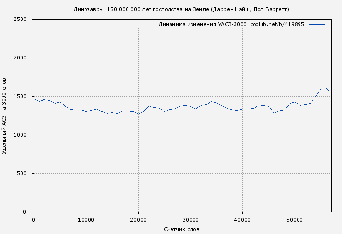 Удельный АСЗ-3000 книги № 419895: Динозавры. 150 000 000 лет господства на Земле (Даррен Нэйш)