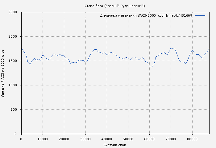 Удельный АСЗ-3000 книги № 451669: Стопа бога (Евгений Рудашевский)