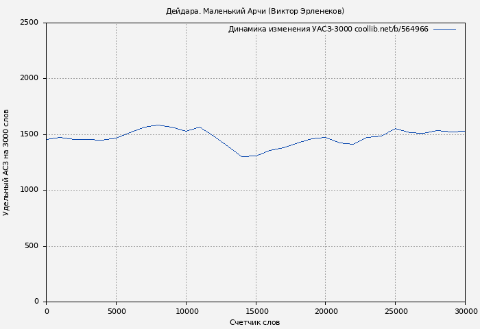 Удельный АСЗ-3000 книги № 564966: Дейдара. Маленький Арчи (Виктор Эрленеков)