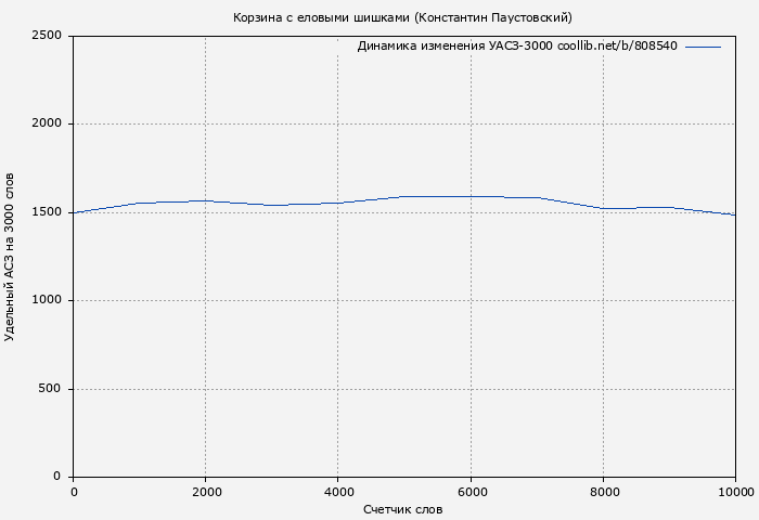 Удельный АСЗ-3000 книги № 808540: Корзина с еловыми шишками (Константин Паустовский)