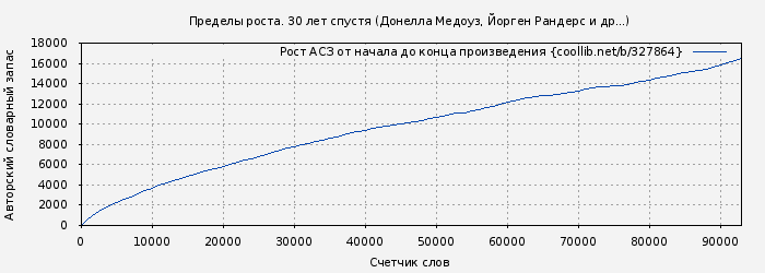 Рост АСЗ книги № 327864: Пределы роста. 30 лет спустя (Донелла Медоуз)