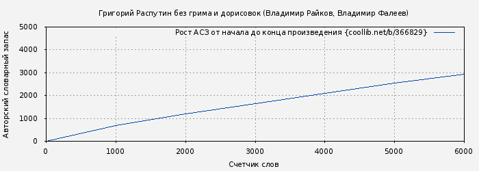 Рост АСЗ книги № 366829: Григорий Распутин без грима и дорисовок (Владимир Райков)