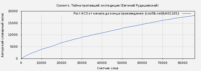 Рост АСЗ книги № 401165: Солонго. Тайна пропавшей экспедиции (Евгений Рудашевский)