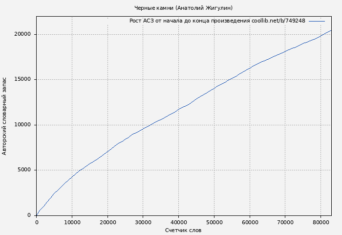 Рост АСЗ книги № 749248: Черные камни (Анатолий Жигулин)