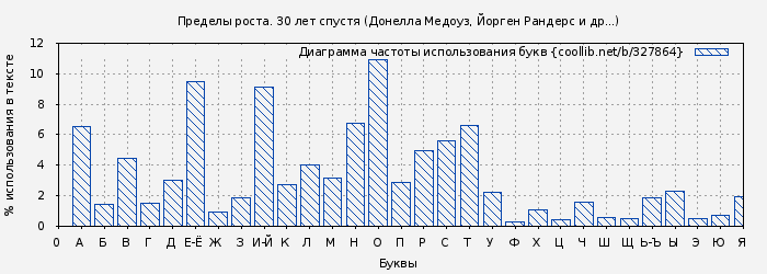 Диаграма использования букв книги № 327864: Пределы роста. 30 лет спустя (Донелла Медоуз)