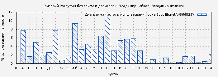 Диаграма использования букв книги № 366829: Григорий Распутин без грима и дорисовок (Владимир Райков)