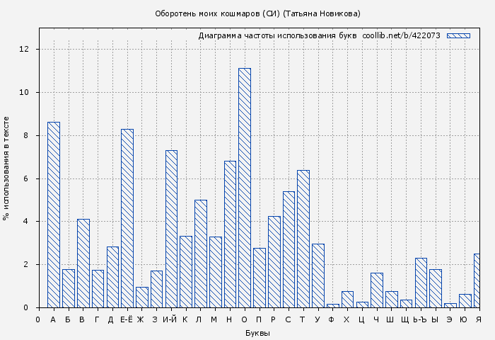 Диаграма использования букв книги № 422073: Оборотень моих кошмаров (СИ) (Татьяна Новикова)