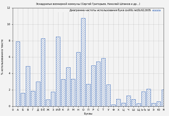 Диаграма использования букв книги № 612835: Эскадрилья всемирной коммуны (Сергей Григорьев)