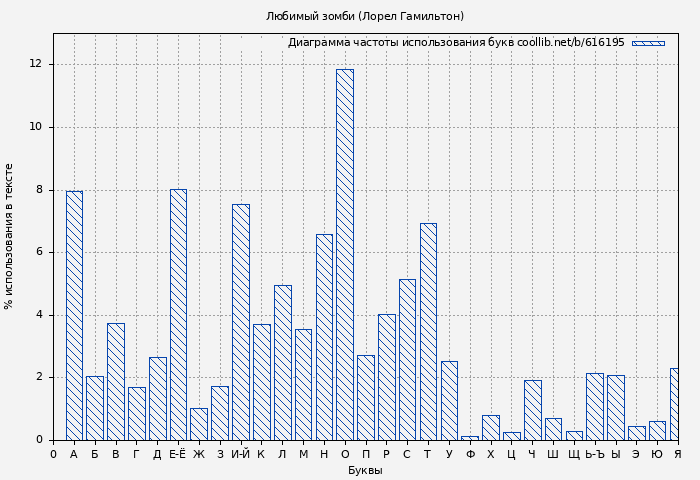 Диаграма использования букв книги № 616195: Любимый зомби (Лорел Гамильтон)
