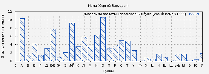 Диаграма использования букв книги № 71883: Мама (Сергей Баруздин)