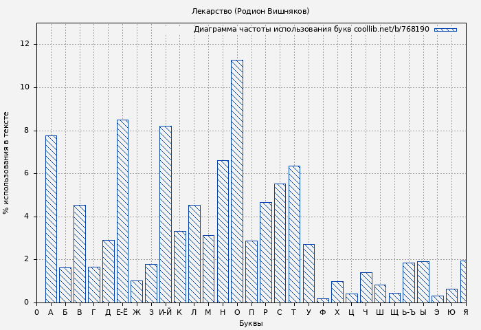 Диаграма использования букв книги № 768190: Лекарство (Родион Вишняков)