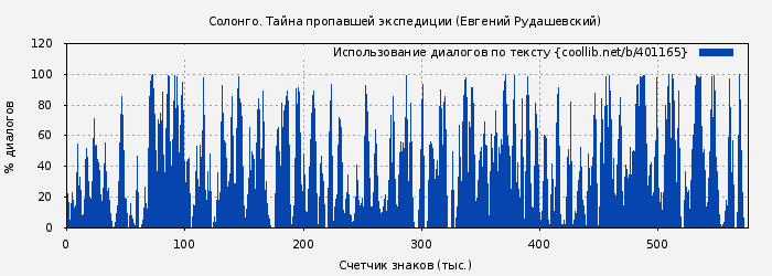 Использование диалогов по тексту книги № 401165: Солонго. Тайна пропавшей экспедиции (Евгений Рудашевский)