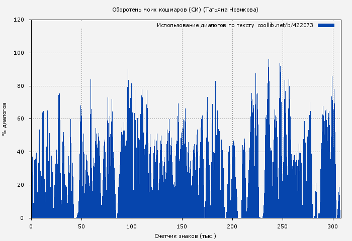 Использование диалогов по тексту книги № 422073: Оборотень моих кошмаров (СИ) (Татьяна Новикова)