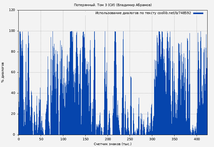 Использование диалогов по тексту книги № 748592: Потерянный. Том 3 (СИ) (Владимир Абрамов)