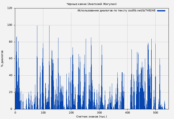 Использование диалогов по тексту книги № 749248: Черные камни (Анатолий Жигулин)