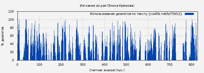 Использование диалогов по тексту книги № 75952: Изгнание из рая (Елена Крюкова)