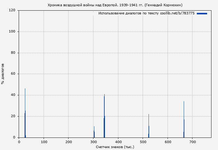 Использование диалогов по тексту книги № 783775: Хроника воздушной войны над Европой. 1939-1941 гг. (Геннадий Корнюхин)