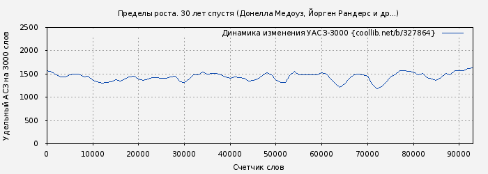 Удельный АСЗ-3000 книги № 327864: Пределы роста. 30 лет спустя (Донелла Медоуз)